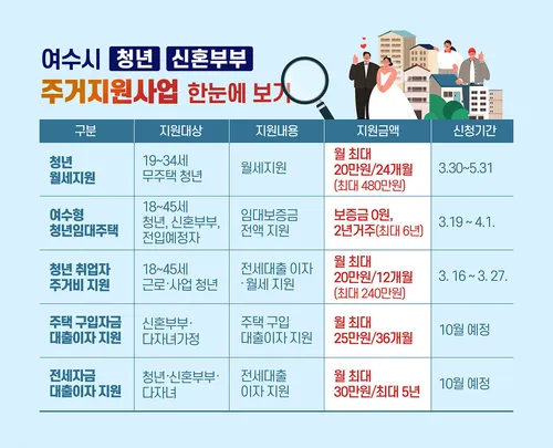 여수시, 청년·신혼부부 대상 45억 규모 ‘주거지원 5종 패키지’ 추진